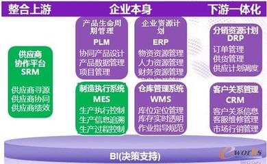 三駕馬車協(xié)同驅(qū)動 以ERP/MES/PLM信息化體系為核心，CRM為前端引擎，打造企業(yè)極速供應(yīng)鏈